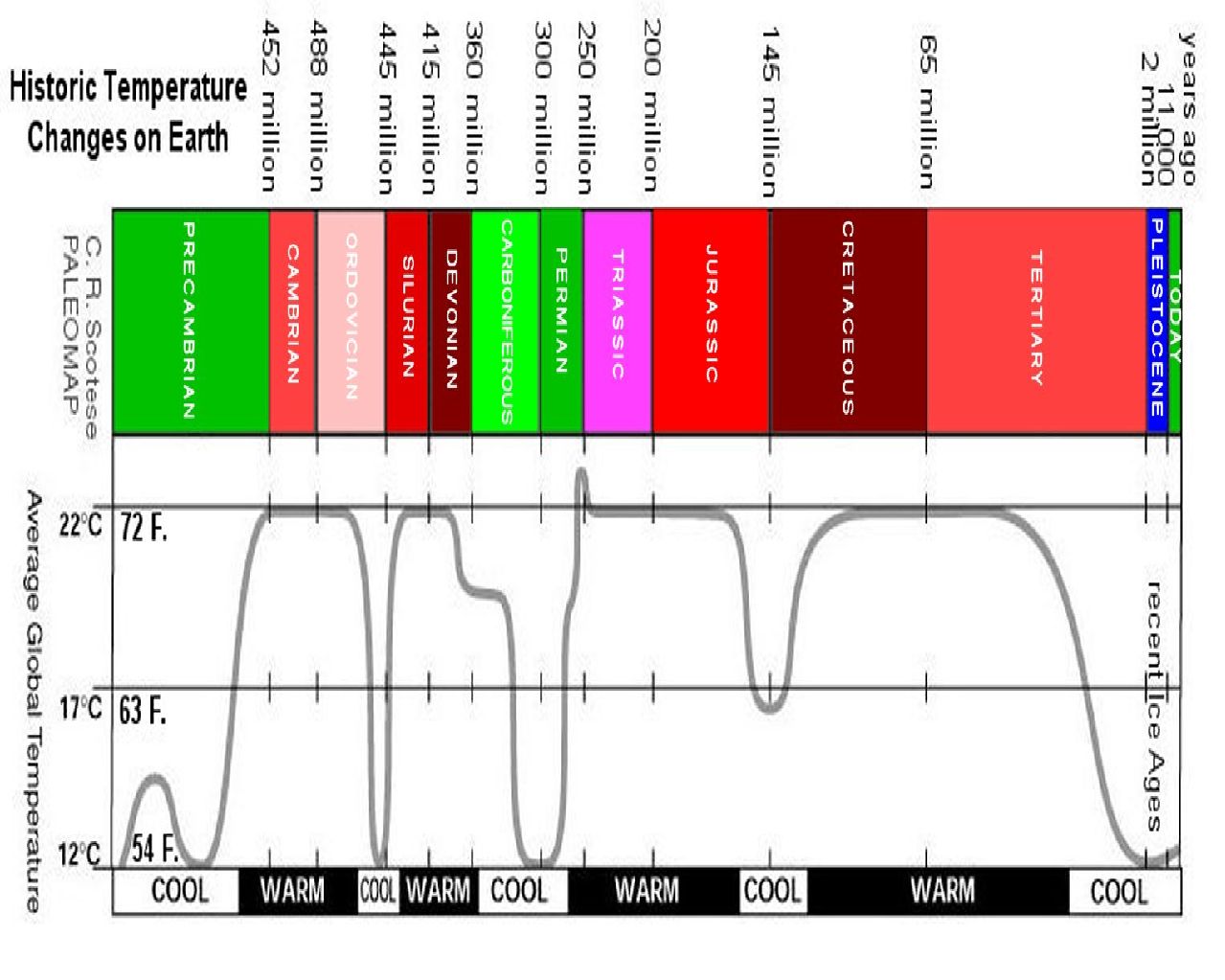 Global Temperatures